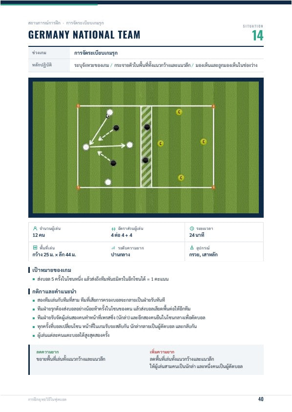 การฝึกยุทธวิธีในฟุตบอล: ยกระดับ 4 ช่วงของเกม